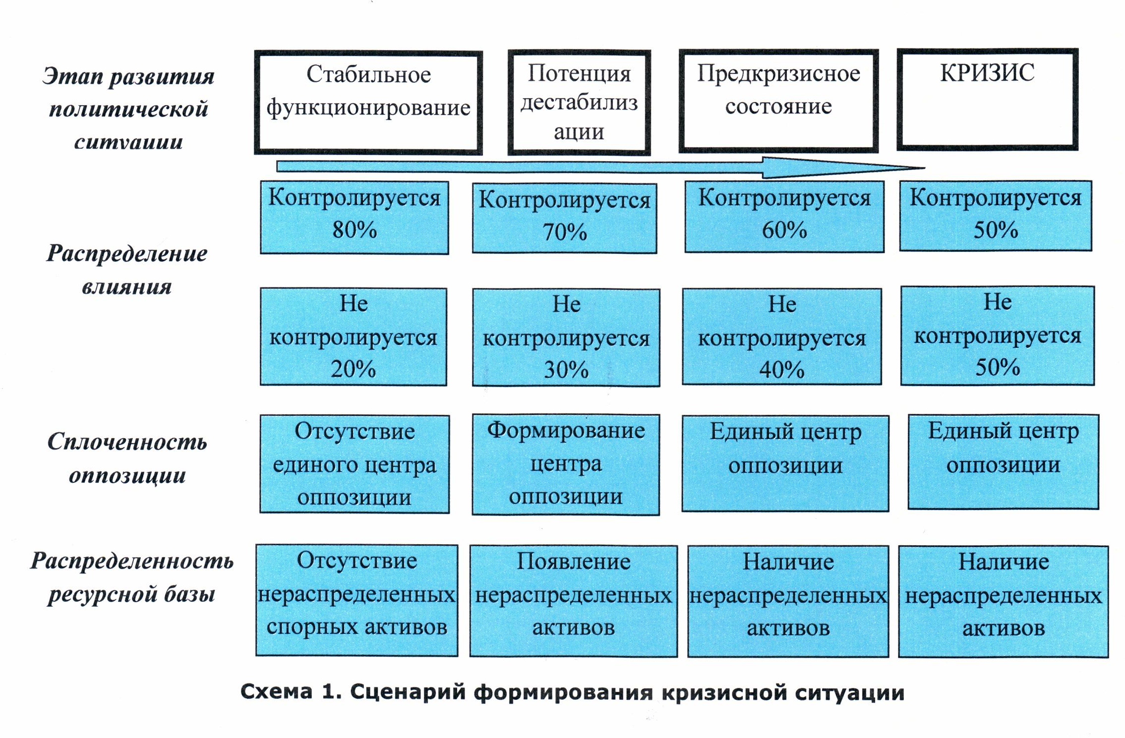 Политический анализ россии